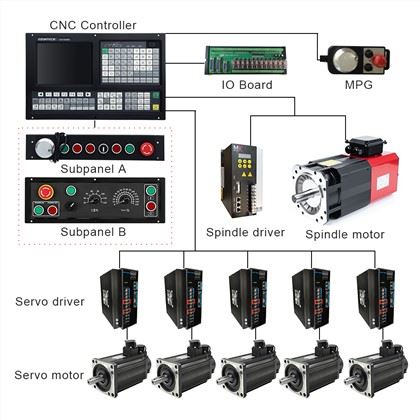 CNC Milling Controller:
 1) ATC function: Umbrella Type/Arm Type/Linear Type/Servo Type/Special Tool Magazine
 2) Support Rigid Tapping: Following Mode/Interpolate Mode
 3) Support Dual analog voltage(0~10V)& C-axis for Spindle servo
 4) Support RTCP mode