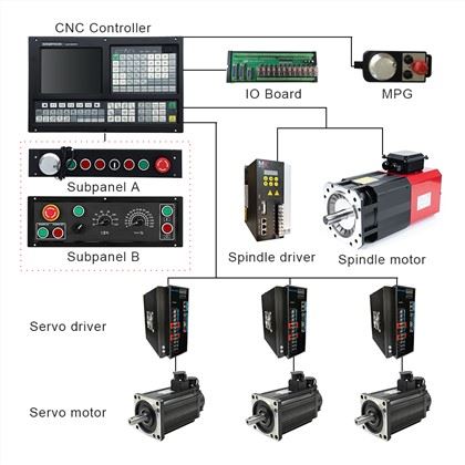 CNC lathe Controller:
 1) ATC function: Electric Turret/Binary Turret/Servo Turret/Special Turret
 2) Threading Cycle: Following Mode/Interpolate Mode 
 3) Support Dual analog voltage(0~10V) & C-axis for Spindle servo(M800)