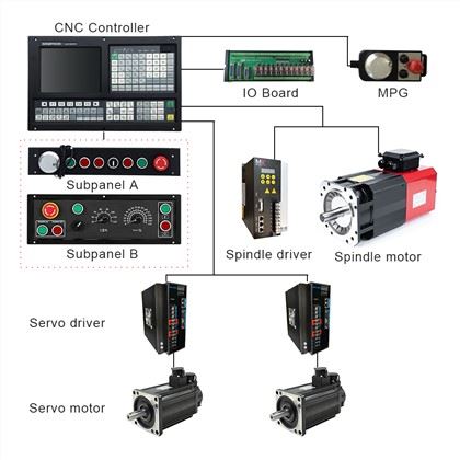 CNC lathe Controller:
 1)Threading Cycle: Following Mode/Interpolate Mode 
 2) Support Dual analog voltage(0~10V) & C-axis for Spindle servo(M800)
 3) Support Stepper/Increment/Absolute/EtherCAT/Powerlink Servo for Feeding Axes
 4) Scanning Function & Auto Tool Setter/Probe